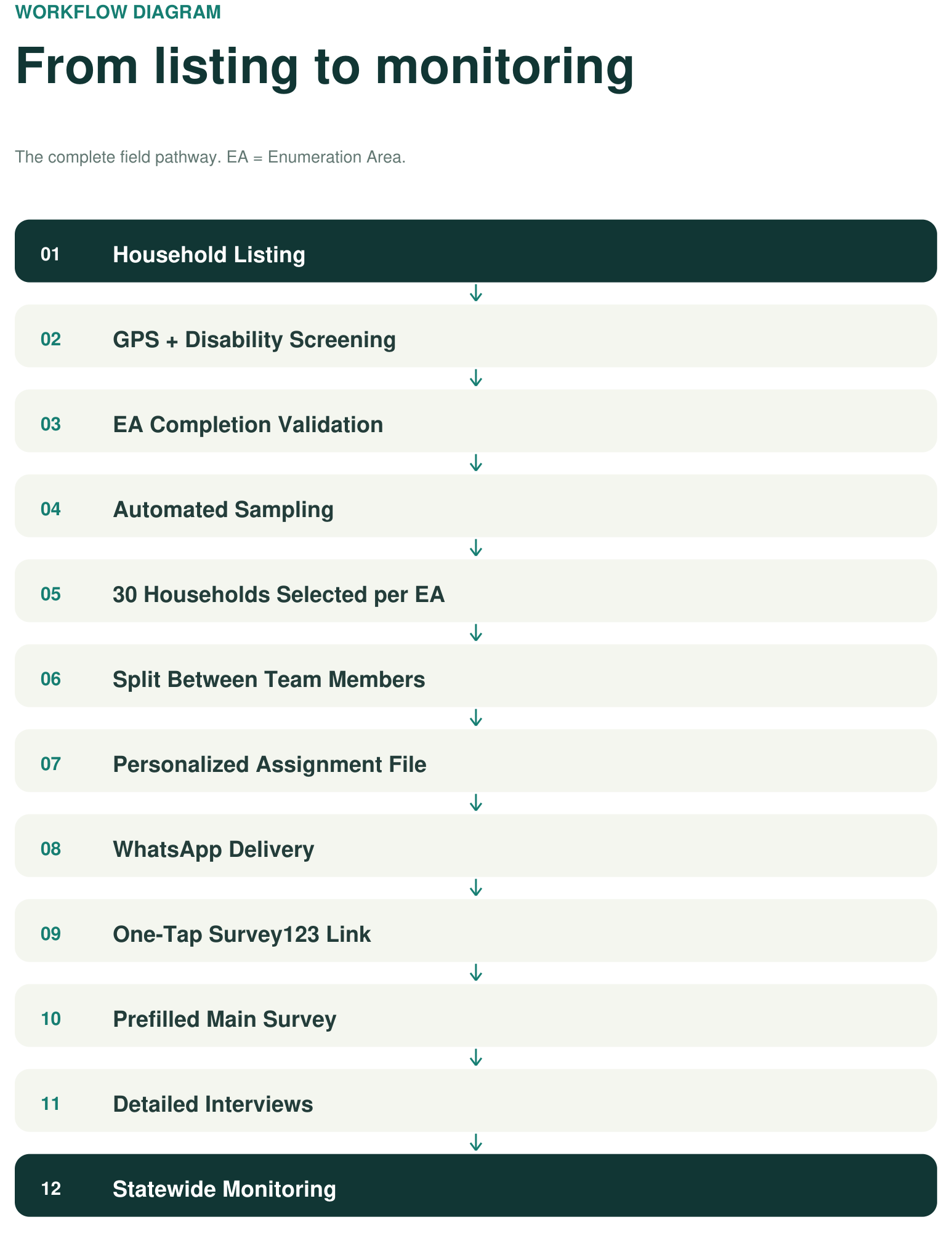 Twelve-step workflow: household listing, GPS and disability screening, completion validation, automated sampling, household selection, team split, assignment files, WhatsApp delivery, Survey123 links, prefilled main forms, interviews and statewide monitoring.